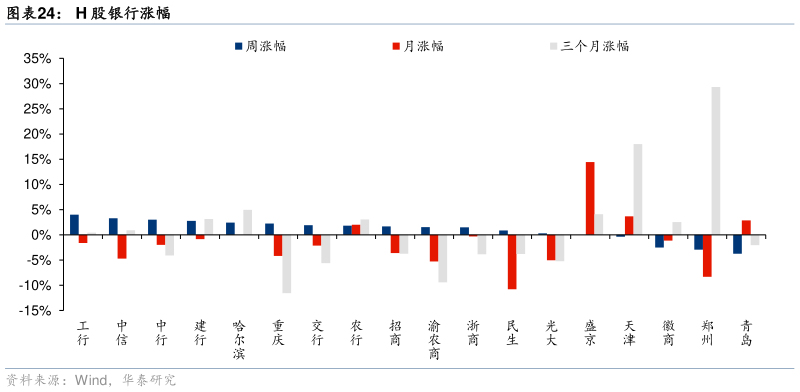 我想了解一下H 股银行涨幅