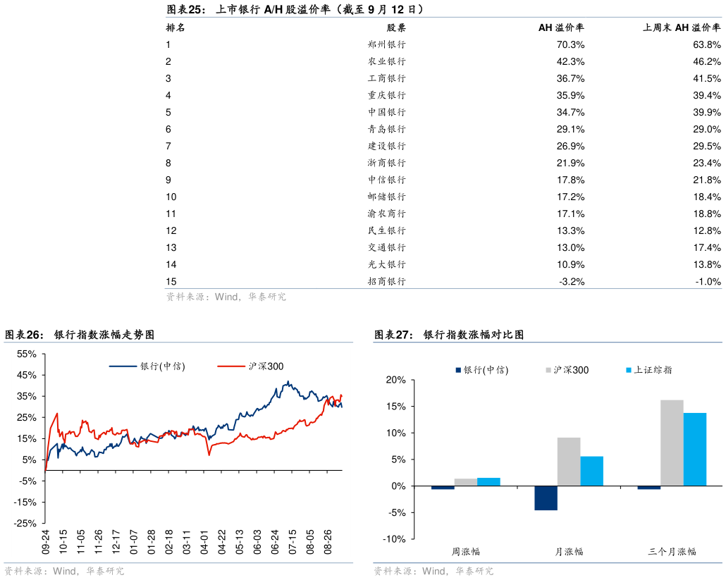 如何看待上市银行 AH 股溢价率（截至 9 月 12 日） 银行指数涨幅走势图