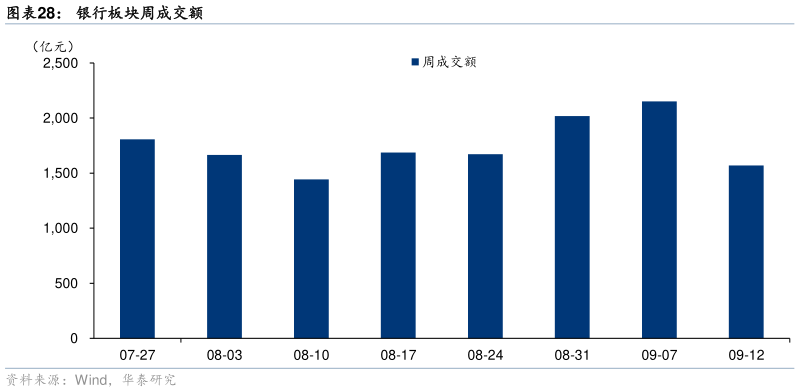 如何了解银行板块周成交额 银行指数涨幅对比图