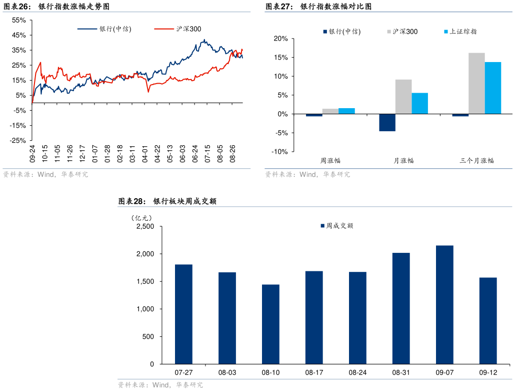 咨询大家银行指数涨幅对比图