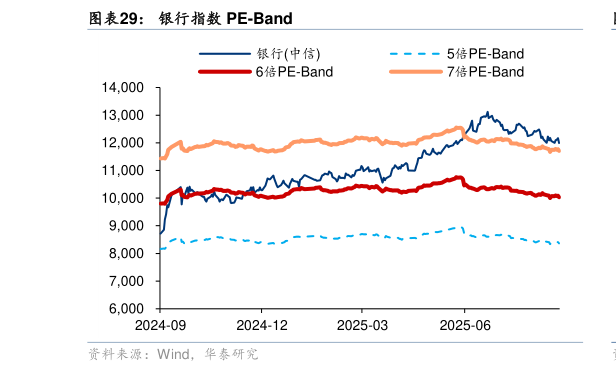 谁知道银行指数 PE-Band