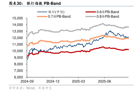 咨询下各位银行指数 PB-Band