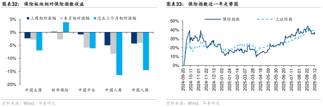 如何解释保险板块相对保险指数收益