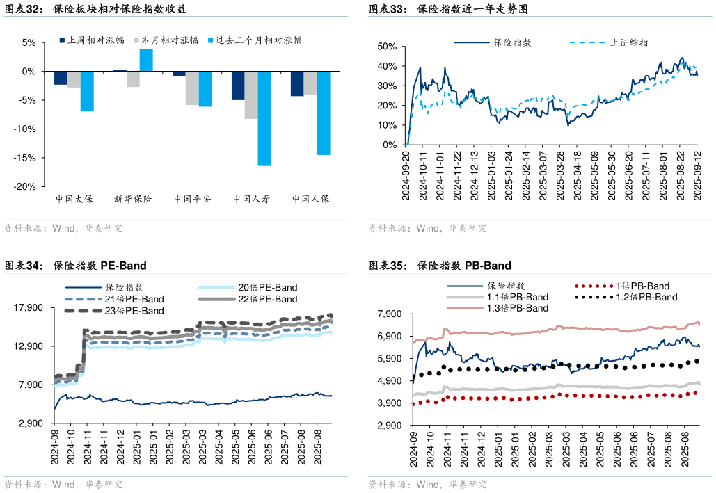 如何解释保险指数近一年走势图 保险指数 PB-Band
