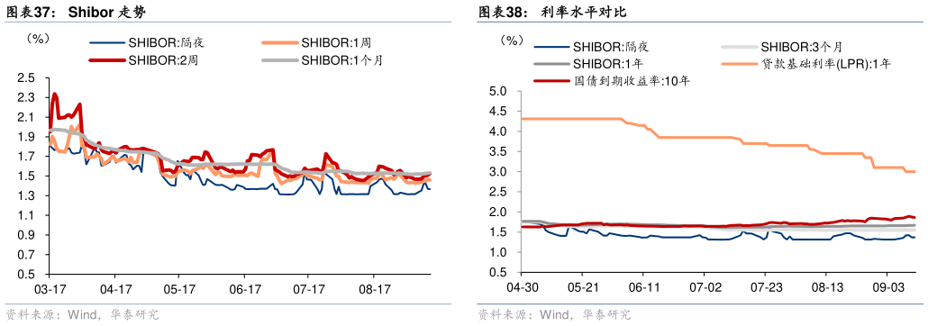 一起讨论下Shibor 走势
