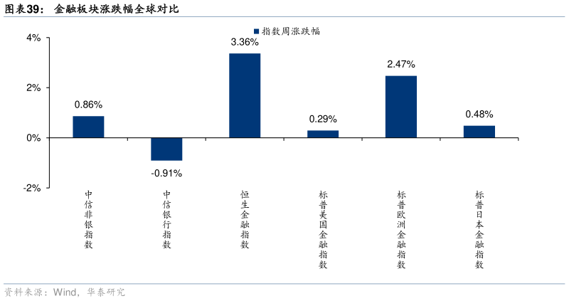咨询下各位金融板块涨跌幅全球对比