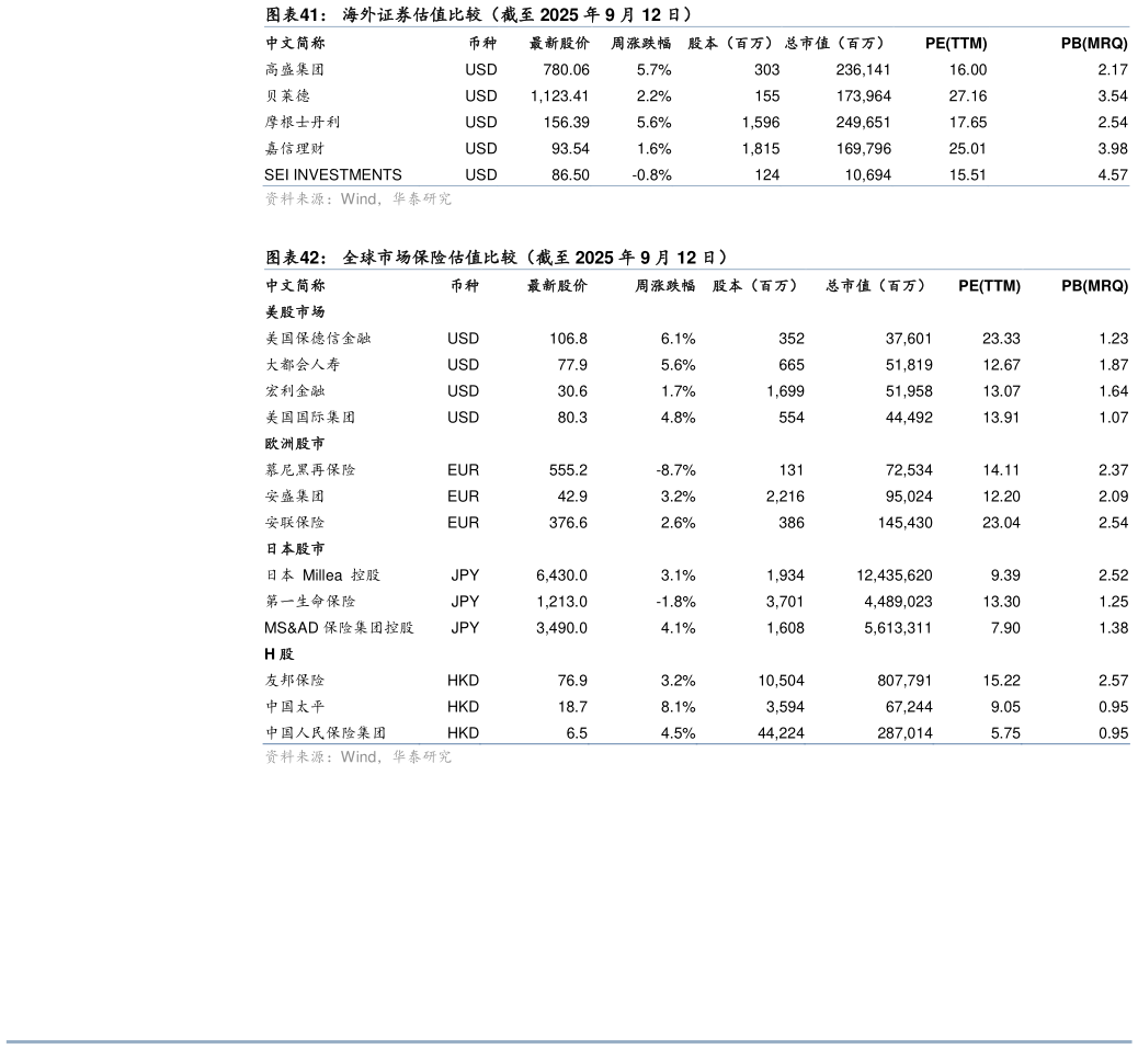想问下各位网友海外证券估值比较（截至 2025 年 9 月 12 日） 全球市场保险估值比较（截至 2025 年 9 月 12 日）
