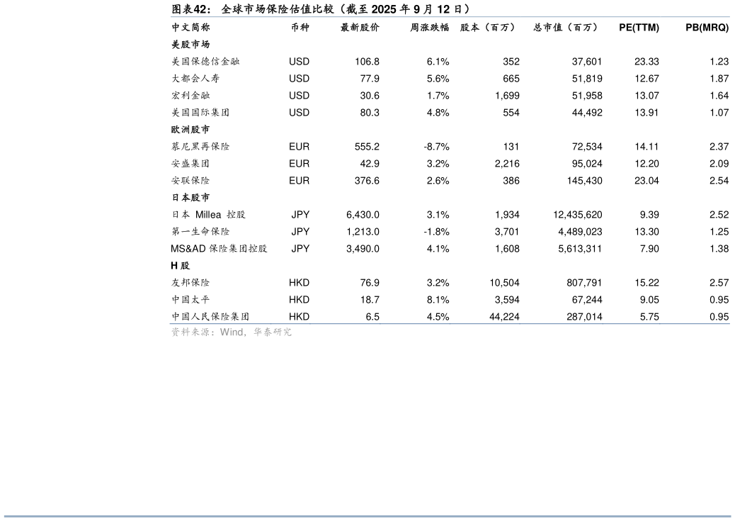 各位网友请教一下全球市场保险估值比较（截至 2025 年 9 月 12 日）