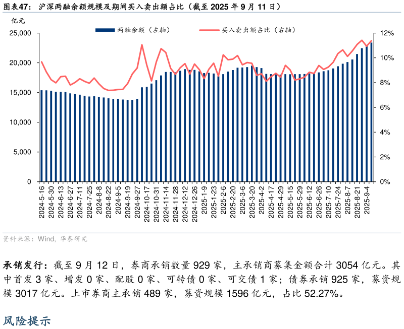 如何了解沪深两融余额规模及期间买入卖出额占比（截至 2025 年 9 月 11 日）