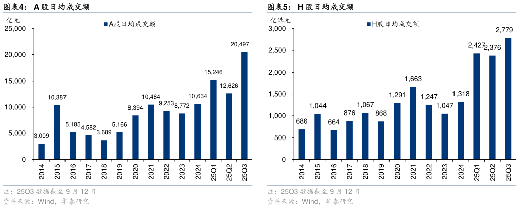 咨询下各位A 股日均成交额