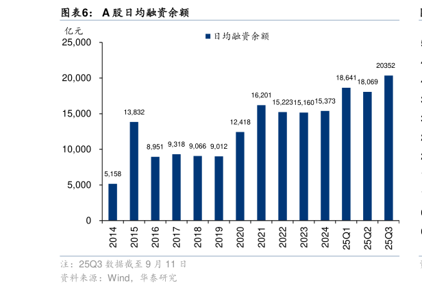 请问一下A 股日均融资余额
