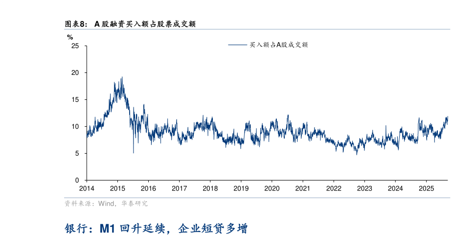 如何了解A 股融资买入额占股票成交额