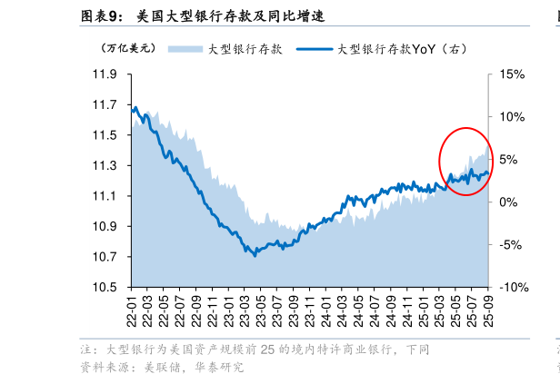 谁能回答美国大型银行存款及同比增速