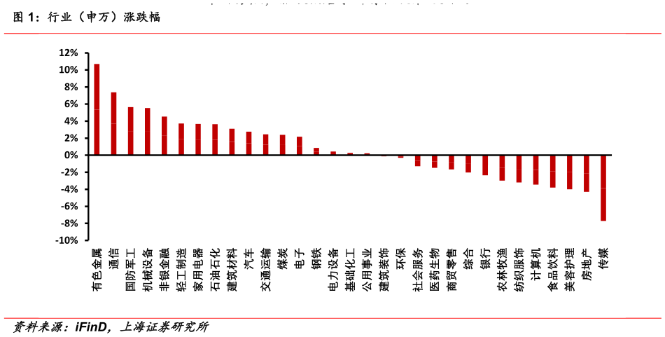 我想了解一下行业（申万）涨跌幅