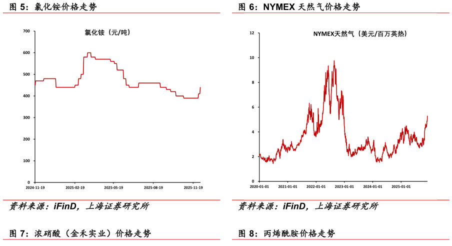 如何了解NYMEX 天然气价格走势