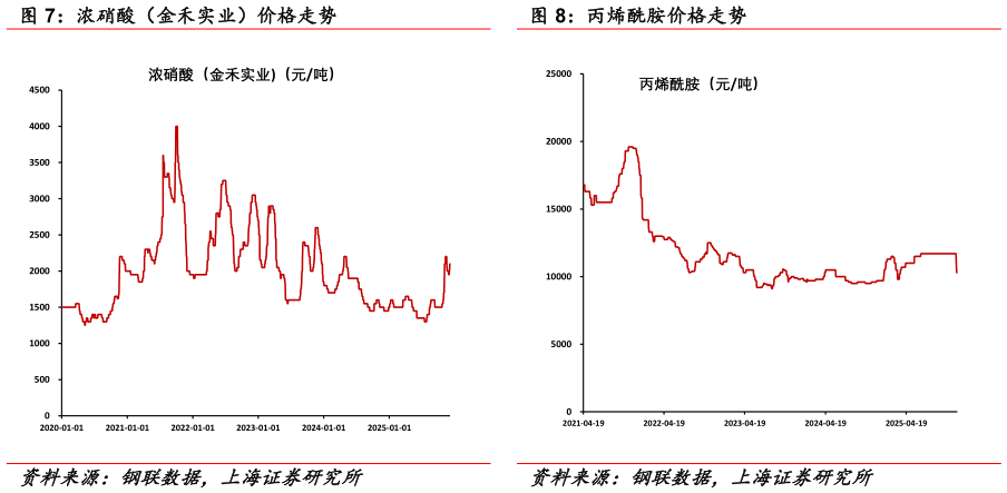 如何了解丙烯酰胺价格走势