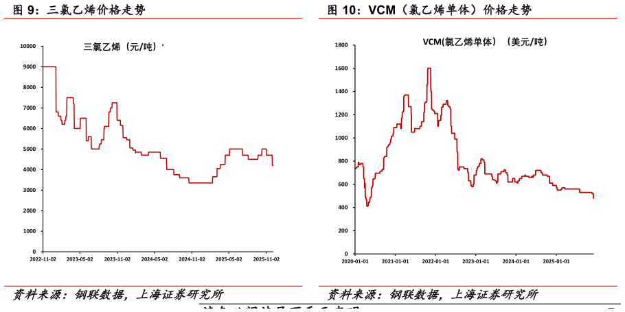 如何看待VCM（氯乙烯单体）价格走势?
