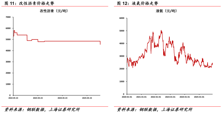 谁能回答改性沥青价格走势 液氨价格走势