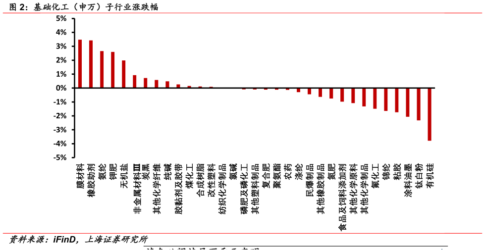 各位网友请教一下基础化工（申万）子行业涨跌幅