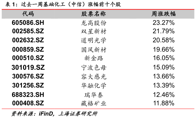 想关注一下过去一周基础化工（中信）涨幅前十个股