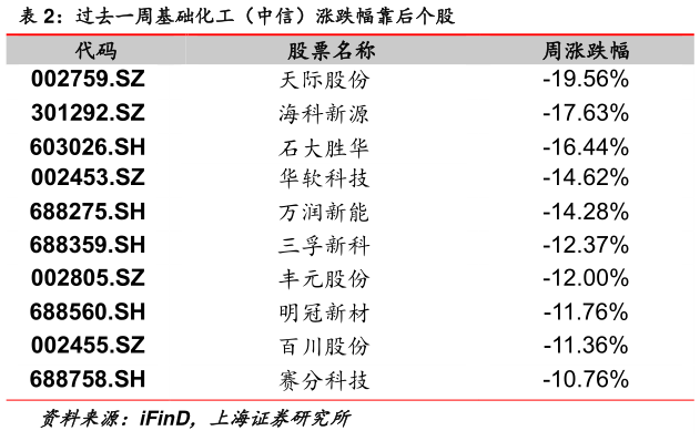 如何看待过去一周基础化工（中信）涨跌幅靠后个股