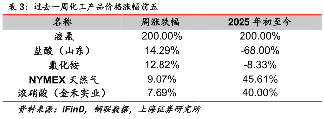 谁知道过去一周化工产品价格涨幅前五