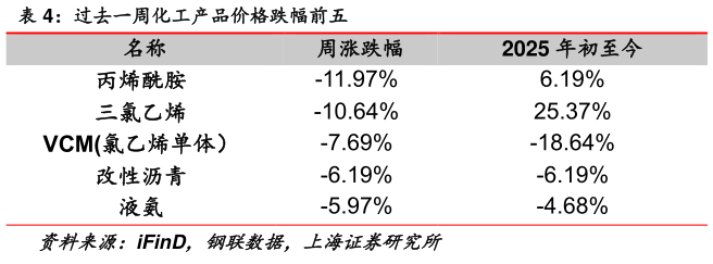 如何了解过去一周化工产品价格跌幅前五