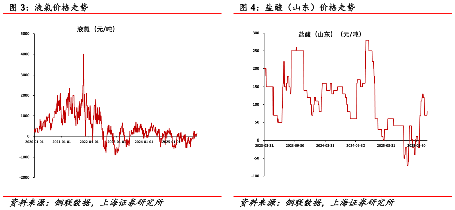 想问下各位网友液氯价格走势 盐酸（山东）价格走势?