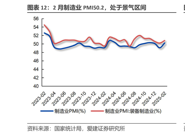 如何解释2 月制造业 PMI50.2，处于景气区间