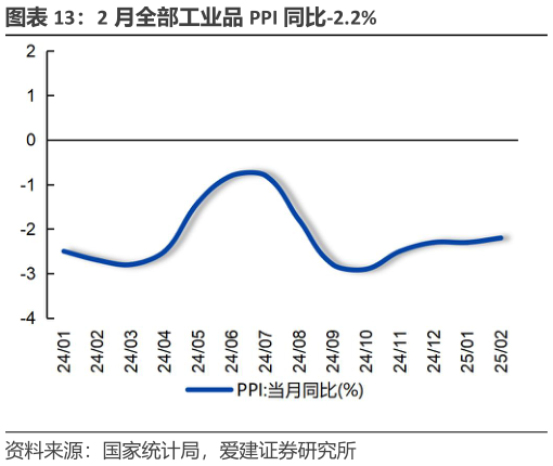 想问下各位网友2 月全部工业品 PPI 同比-2.2%