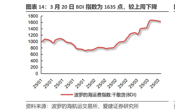 想问下各位网友3 月 20 日 BDI 指数为 1635 点，较上周下降