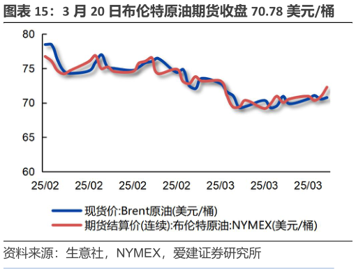 咨询大家3 月 20 日布伦特原油期货收盘 70.78 美元桶