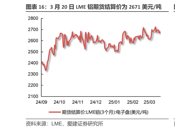 想关注一下3 月 20 日 LME 铝期货结算价为 2671 美元吨