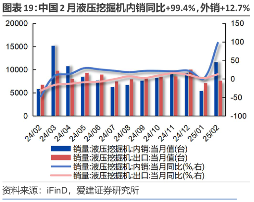 想关注一下中国 2 月液压挖掘机内销同比99.4%，外销12.7%