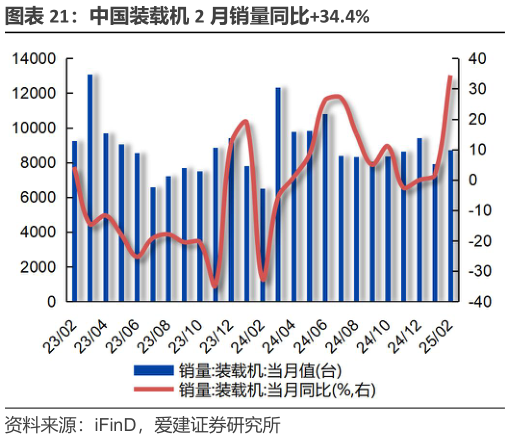 怎样理解中国装载机 2 月销量同比34.4%