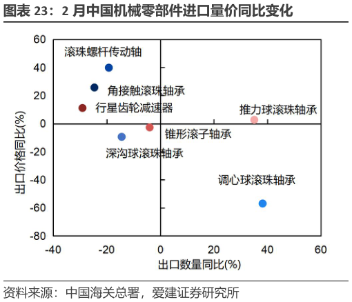 咨询下各位2 月中国机械零部件进口量价同比变化
