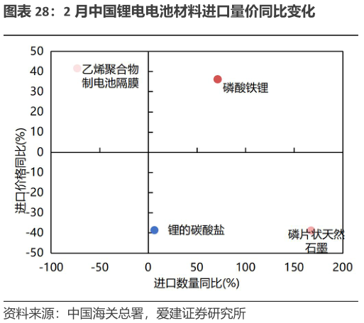 我想了解一下2 月中国锂电电池材料进口量价同比变化
