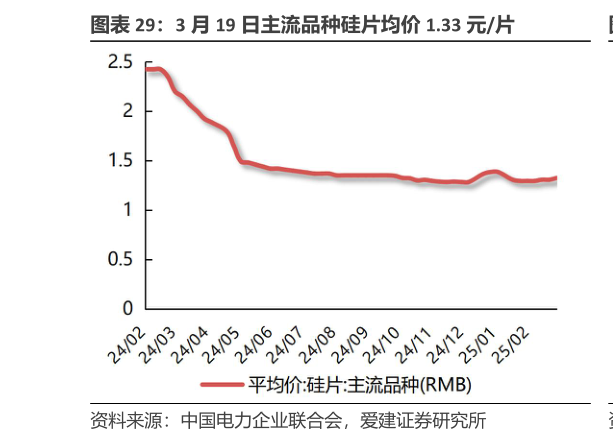 谁能回答3 月 19 日主流品种硅片均价 1.33 元片