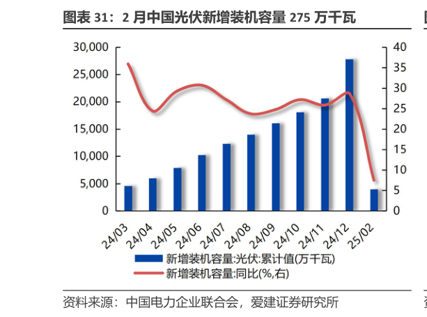 如何解释2 月中国光伏新增装机容量 275 万千瓦