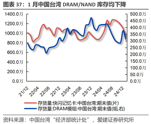 想问下各位网友1 月中国台湾 DRAMNAND 库存均下降