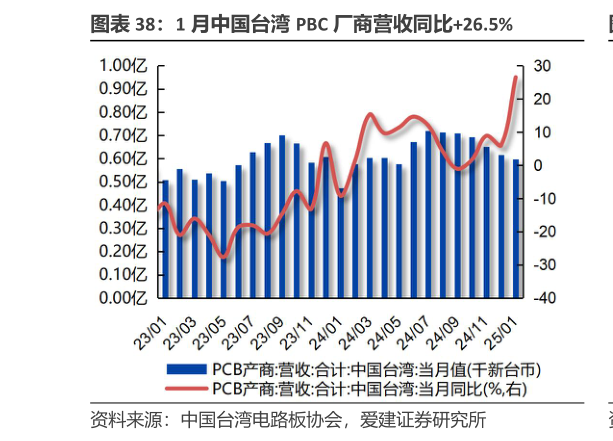 如何了解1 月中国台湾 PBC 厂商营收同比26.5%