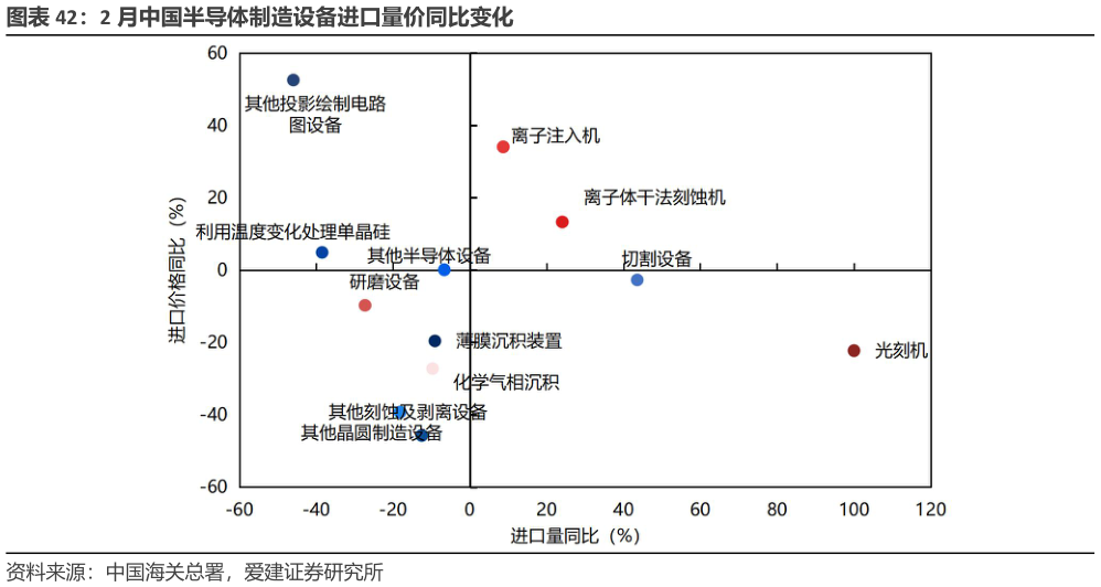 咨询大家2 月中国半导体制造设备进口量价同比变化