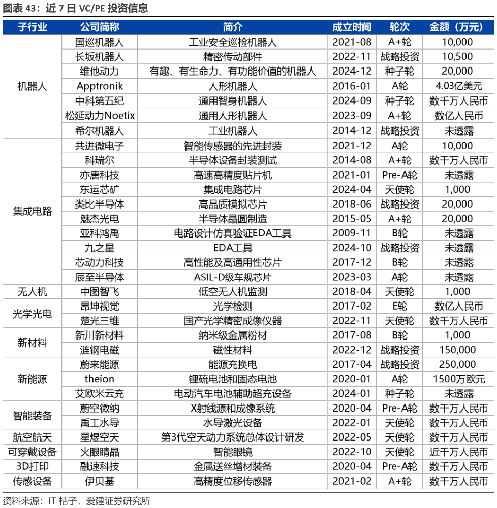 请问一下近 7 日 VCPE 投资信息