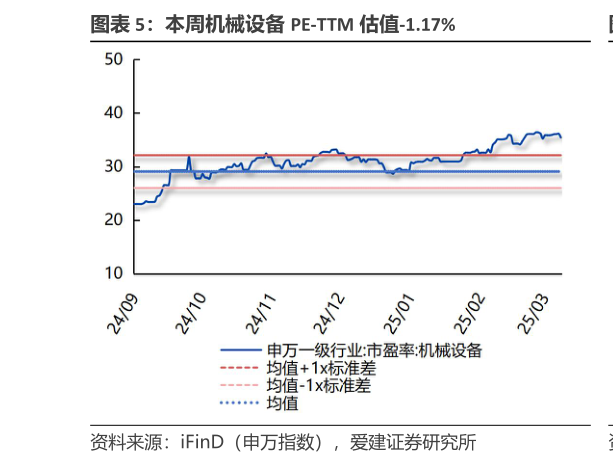 如何看待本周机械设备 PE-TTM 估值-1.17%