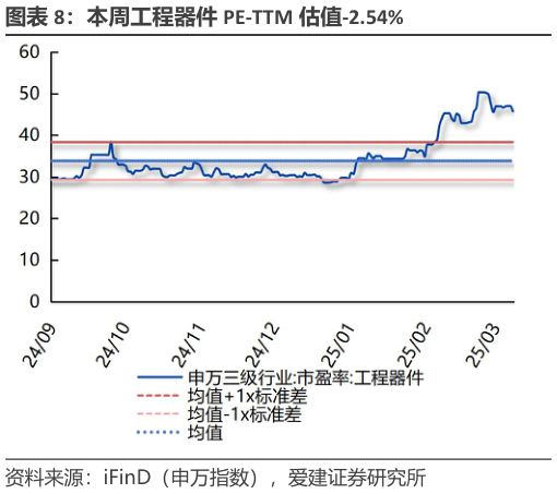 如何了解本周工程器件 PE-TTM 估值-2.54%