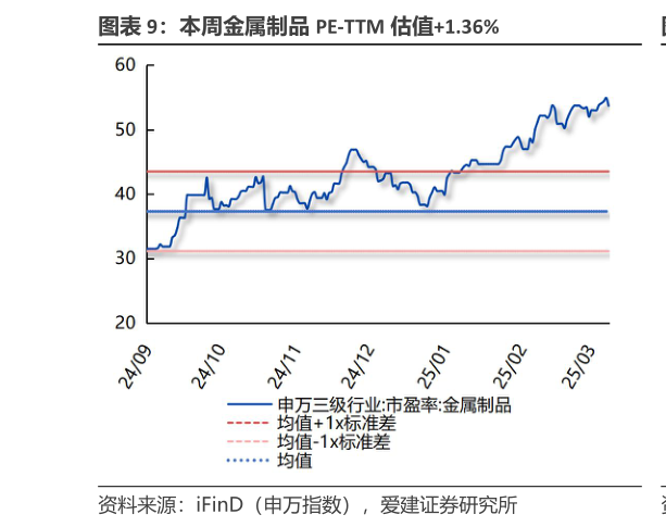 你知道本周金属制品 PE-TTM 估值1.36%