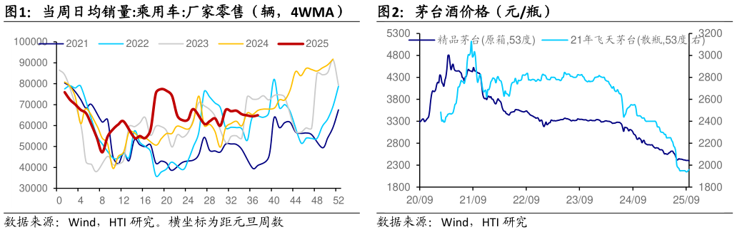 咨询大家当周日均销量:乘用车:厂家零售（辆，4WMA）茅台酒价格（元瓶）