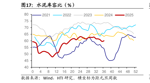 咨询大家水泥库容比（%）