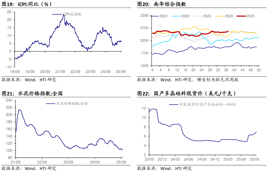 你知道iCPI:同比（%）南华综合指数