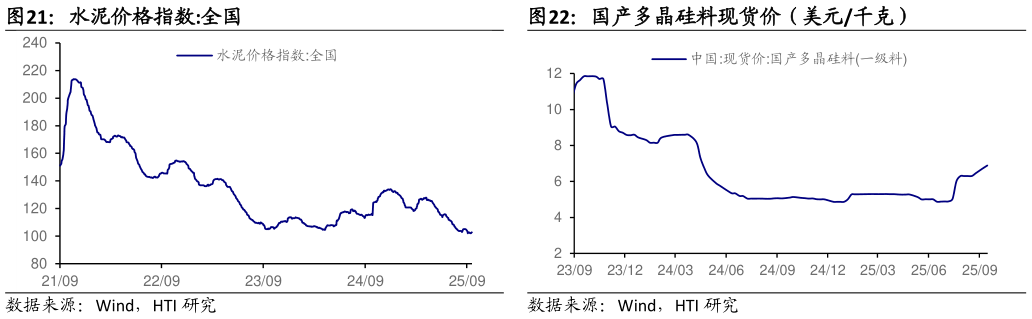 如何了解水泥价格指数:全国国产多晶硅料现货价（美元千克）